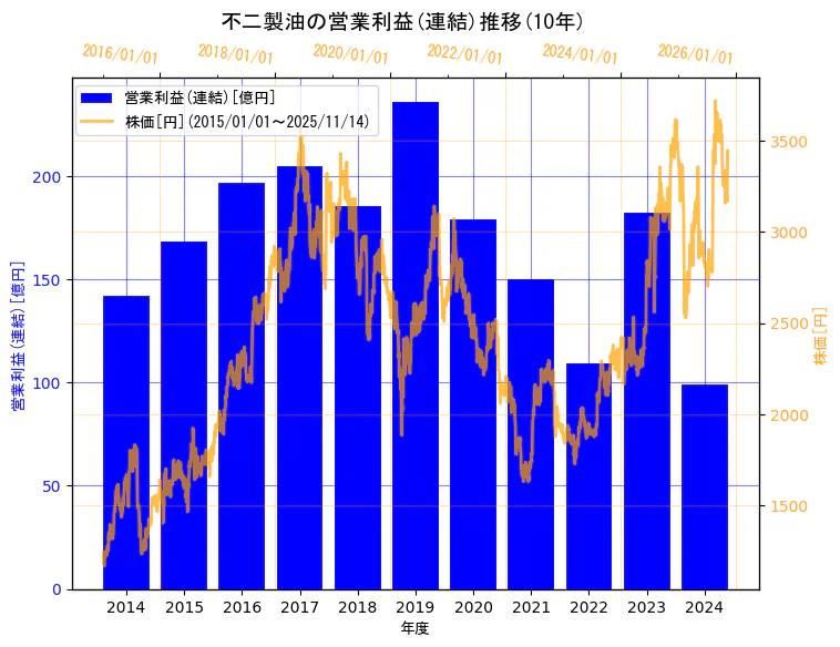 不二製油株式会社（旧会社名　不二製油グループ本社株式会社）の営業利益(連結)と株価の10年間推移（2軸グラフ）