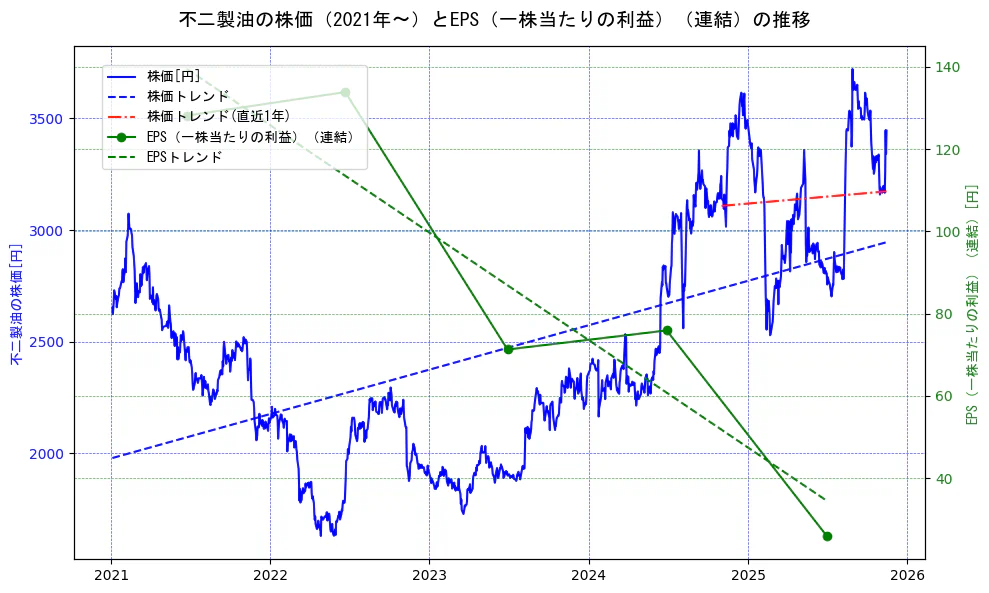不二製油の過去5年間の株価とEPS（一株当たりの利益）の推移を示す2軸グラフ。株価の回帰直線、EPS（一株当たりの利益）の回帰直線、直近1年間の株価回帰直線を含み、業績と市場評価の関係性を視覚化。