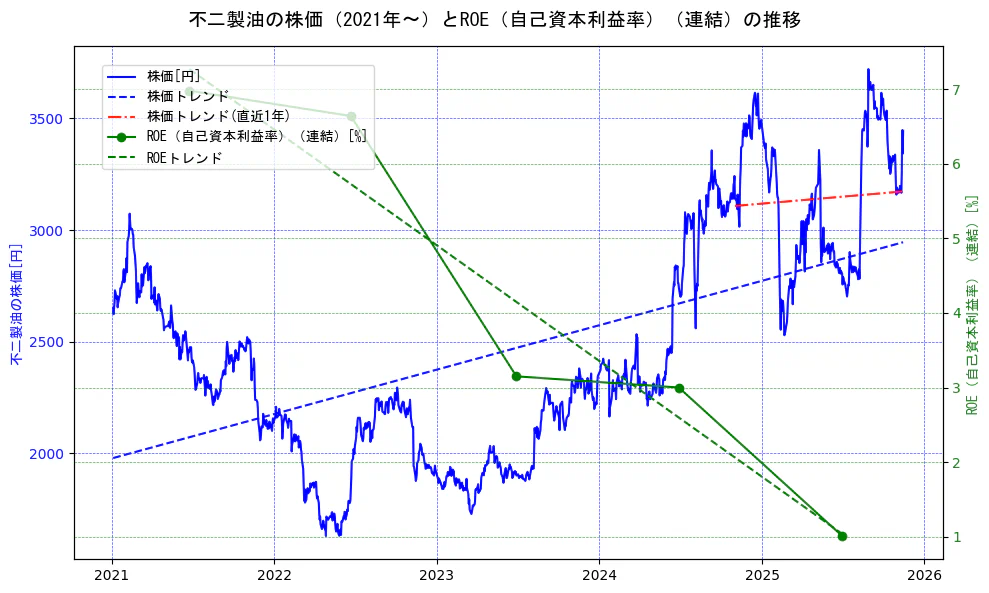 不二製油の過去5年間の株価とROE（自己資本利益率）の推移を示す2軸グラフ。株価の回帰直線、ROE（自己資本利益率）回帰直線、直近1年間の株価回帰直線を含み、業績と市場評価の関係性を視覚化。