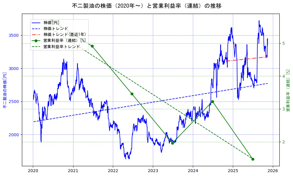 不二製油の過去5年間の株価と営業利益率の推移を示す2軸グラフ。株価の回帰直線、営業利益率の回帰直線、直近1年間の株価回帰直線を含み、業績と市場評価の関係性を視覚化。