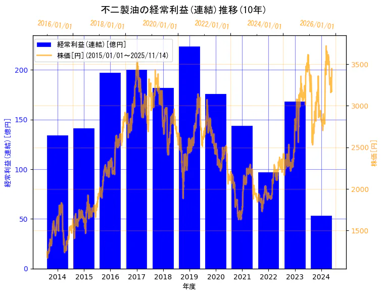 不二製油株式会社（旧会社名　不二製油グループ本社株式会社）の経常利益(連結)と株価の10年間推移（2軸グラフ）