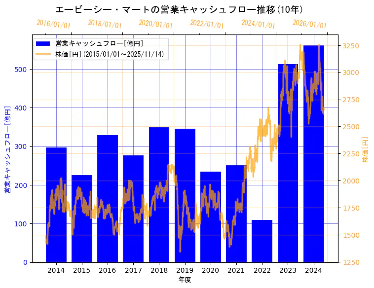 株式会社エービーシー・マートの営業キャッシュフローと株価の10年間推移(2軸グラフ)