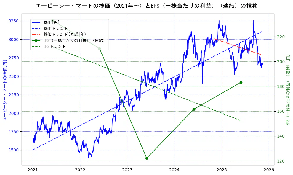 エービーシー・マートの過去5年間の株価とEPS（一株当たりの利益）の推移を示す2軸グラフ。株価の回帰直線、EPS（一株当たりの利益）の回帰直線、直近1年間の株価回帰直線を含み、業績と市場評価の関係性を視覚化。