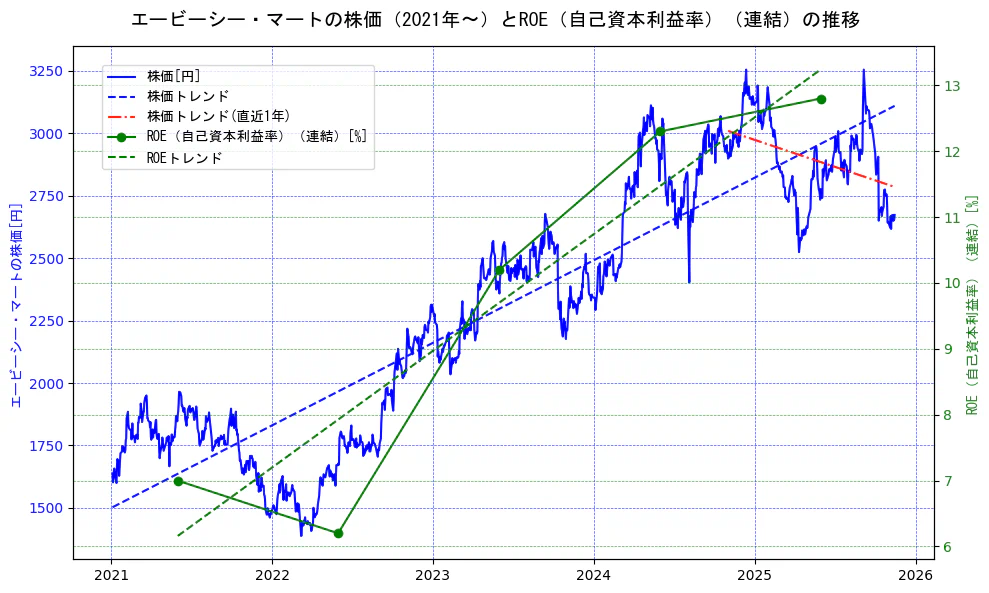 エービーシー・マートの過去5年間の株価とROE（自己資本利益率）の推移を示す2軸グラフ。株価の回帰直線、ROE（自己資本利益率）回帰直線、直近1年間の株価回帰直線を含み、業績と市場評価の関係性を視覚化。