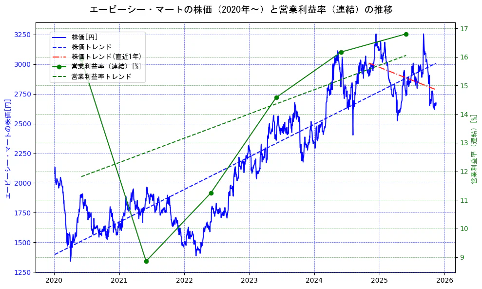 エービーシー・マートの過去5年間の株価と営業利益率の推移を示す2軸グラフ。株価の回帰直線、営業利益率の回帰直線、直近1年間の株価回帰直線を含み、業績と市場評価の関係性を視覚化。
