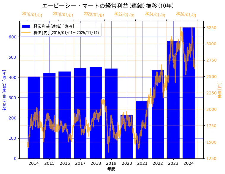 株式会社エービーシー・マートの経常利益(連結)と株価の10年間推移(2軸グラフ)