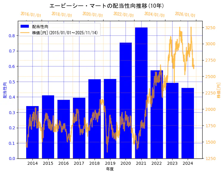 株式会社エービーシー・マートの配当性向と株価の10年間推移(2軸グラフ)