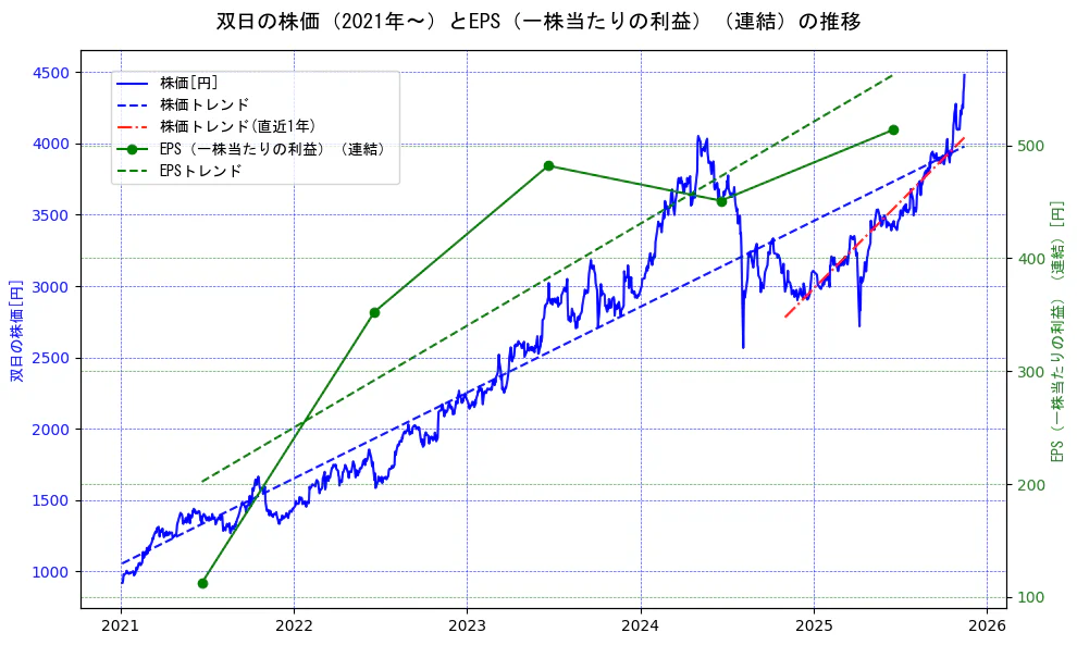 双日の過去5年間の株価とEPS（一株当たりの利益）の推移を示す2軸グラフ。株価の回帰直線、EPS（一株当たりの利益）の回帰直線、直近1年間の株価回帰直線を含み、業績と市場評価の関係性を視覚化。