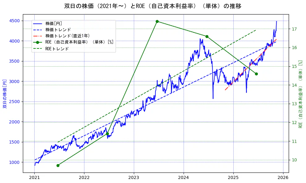 双日の過去5年間の株価とROE（自己資本利益率）の推移を示す2軸グラフ。株価の回帰直線、ROE（自己資本利益率）回帰直線、直近1年間の株価回帰直線を含み、業績と市場評価の関係性を視覚化。
