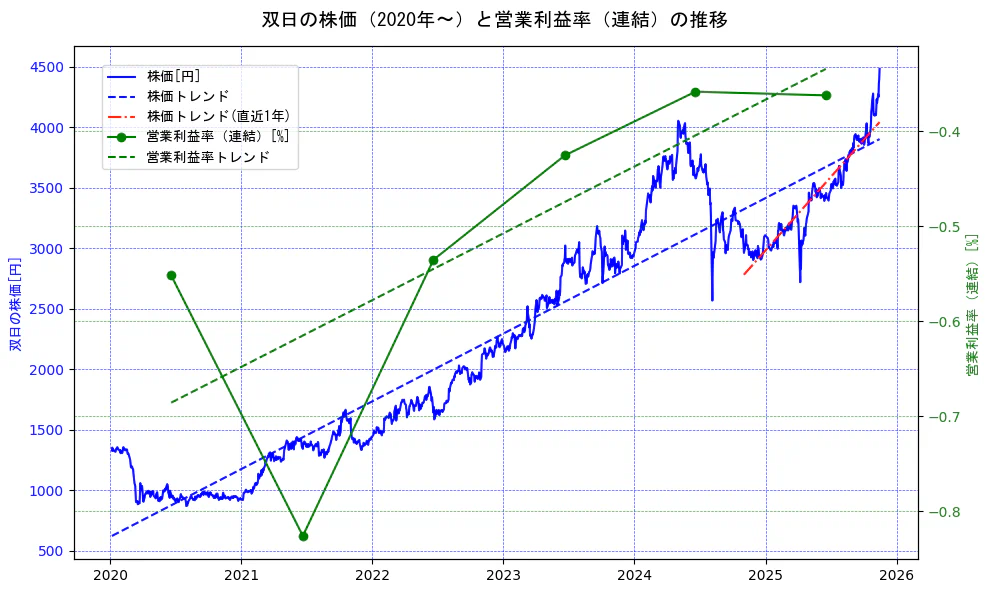 双日の過去5年間の株価と営業利益率の推移を示す2軸グラフ。株価の回帰直線、営業利益率の回帰直線、直近1年間の株価回帰直線を含み、業績と市場評価の関係性を視覚化。