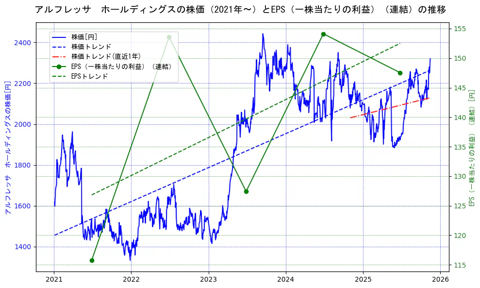 アルフレッサ　ホールディングスの過去5年間の株価とEPS（一株当たりの利益）の推移を示す2軸グラフ。株価の回帰直線、EPS（一株当たりの利益）の回帰直線、直近1年間の株価回帰直線を含み、業績と市場評価の関係性を視覚化。