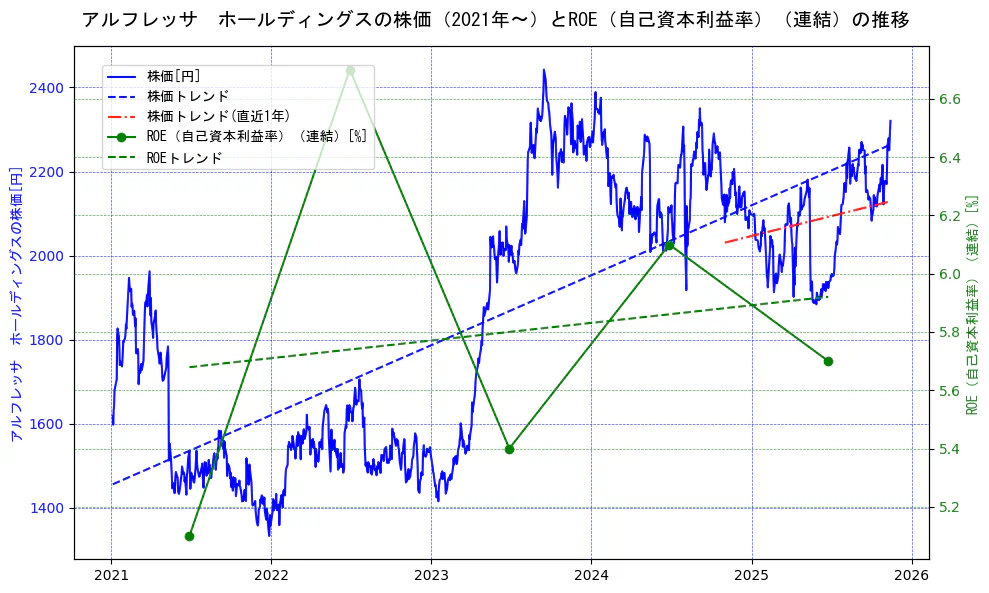 アルフレッサ　ホールディングスの過去5年間の株価とROE（自己資本利益率）の推移を示す2軸グラフ。株価の回帰直線、ROE（自己資本利益率）回帰直線、直近1年間の株価回帰直線を含み、業績と市場評価の関係性を視覚化。