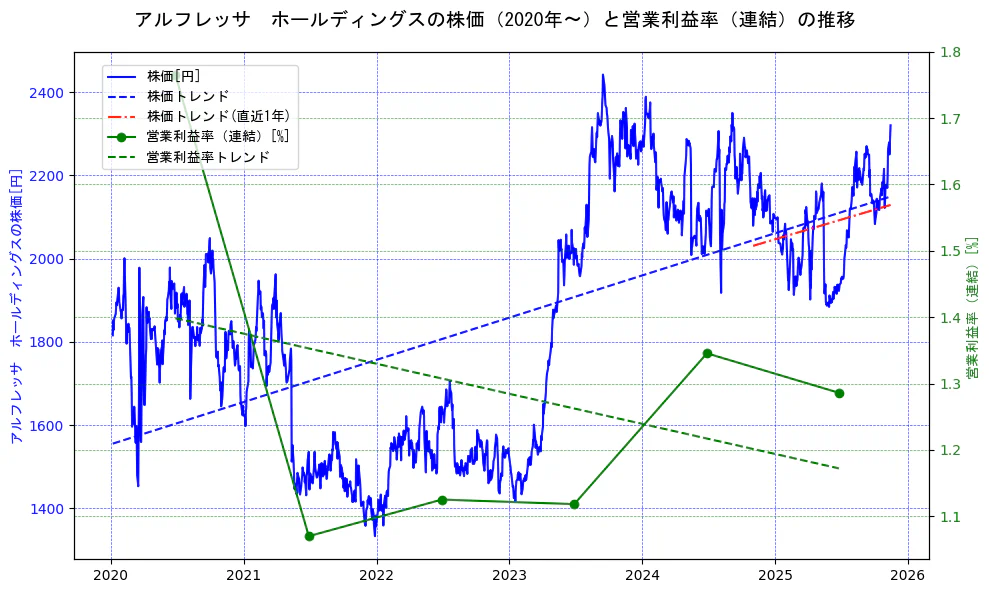 アルフレッサ　ホールディングスの過去5年間の株価と営業利益率の推移を示す2軸グラフ。株価の回帰直線、営業利益率の回帰直線、直近1年間の株価回帰直線を含み、業績と市場評価の関係性を視覚化。