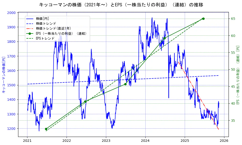 キッコーマンの過去5年間の株価とEPS（一株当たりの利益）の推移を示す2軸グラフ。株価の回帰直線、EPS（一株当たりの利益）の回帰直線、直近1年間の株価回帰直線を含み、業績と市場評価の関係性を視覚化。