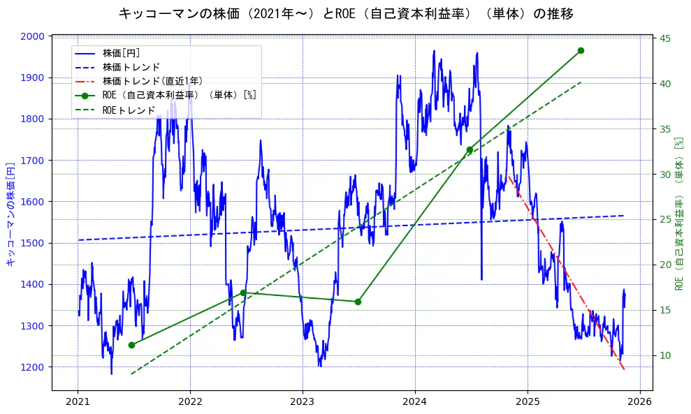 キッコーマンの過去5年間の株価とROE（自己資本利益率）の推移を示す2軸グラフ。株価の回帰直線、ROE（自己資本利益率）回帰直線、直近1年間の株価回帰直線を含み、業績と市場評価の関係性を視覚化。
