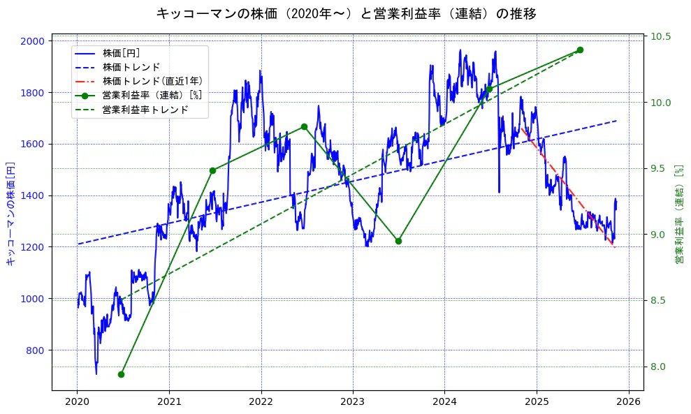 キッコーマンの過去5年間の株価と営業利益率の推移を示す2軸グラフ。株価の回帰直線、営業利益率の回帰直線、直近1年間の株価回帰直線を含み、業績と市場評価の関係性を視覚化。