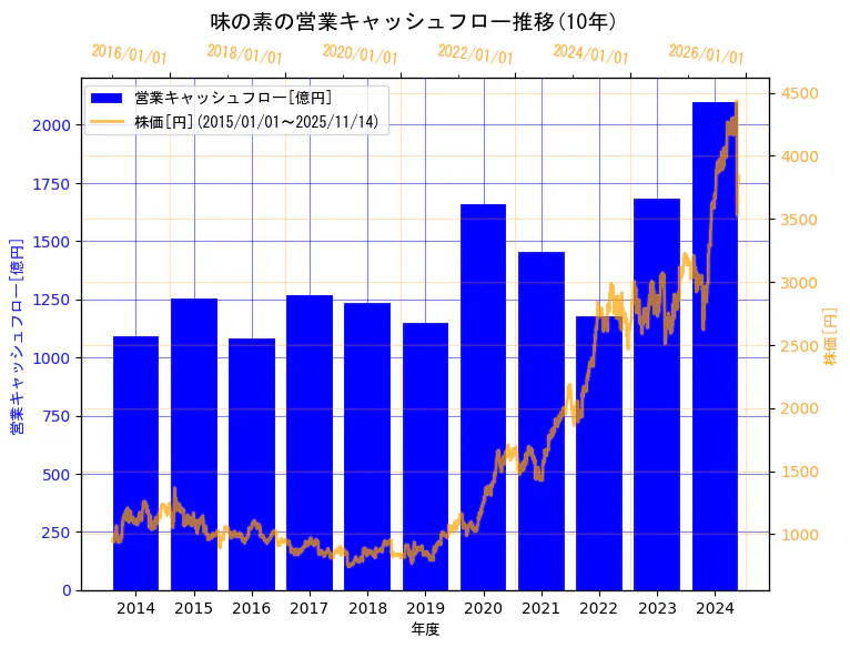 味の素株式会社の営業キャッシュフローと株価の10年間推移（2軸グラフ）