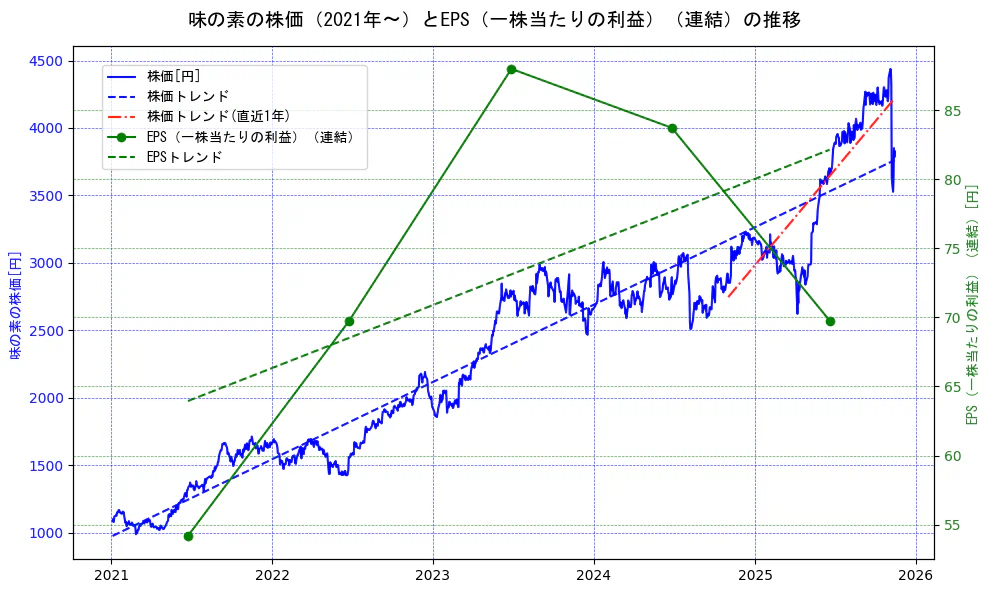 味の素の過去5年間の株価とEPS（一株当たりの利益）の推移を示す2軸グラフ。株価の回帰直線、EPS（一株当たりの利益）の回帰直線、直近1年間の株価回帰直線を含み、業績と市場評価の関係性を視覚化。