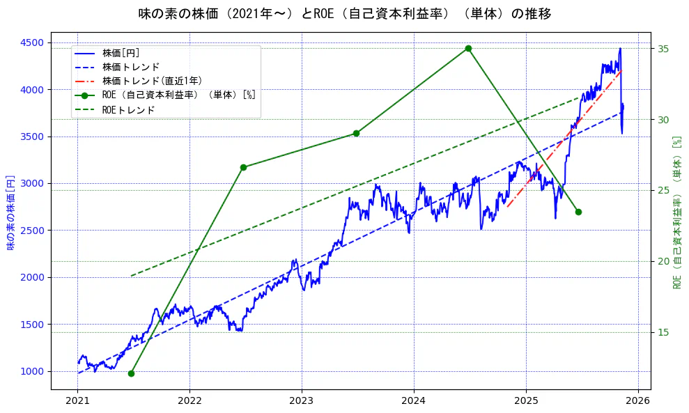 味の素の過去5年間の株価とROE（自己資本利益率）の推移を示す2軸グラフ。株価の回帰直線、ROE（自己資本利益率）回帰直線、直近1年間の株価回帰直線を含み、業績と市場評価の関係性を視覚化。