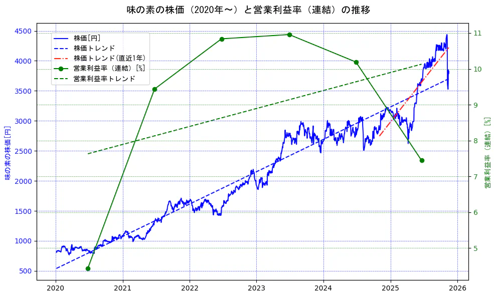 味の素の過去5年間の株価と営業利益率の推移を示す2軸グラフ。株価の回帰直線、営業利益率の回帰直線、直近1年間の株価回帰直線を含み、業績と市場評価の関係性を視覚化。