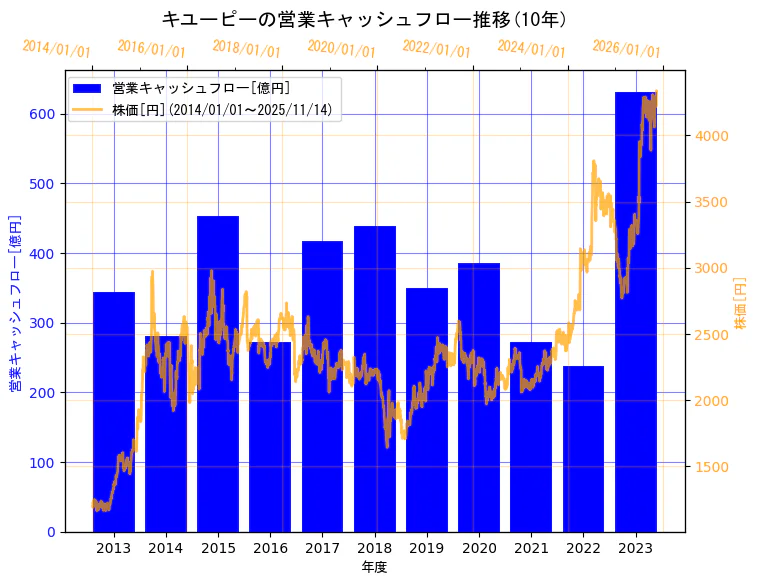キユーピー株式会社の営業キャッシュフローと株価の10年間推移(2軸グラフ)