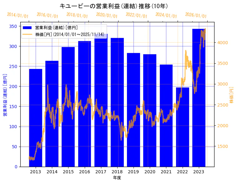 キユーピー株式会社の営業利益(連結)と株価の10年間推移(2軸グラフ)
