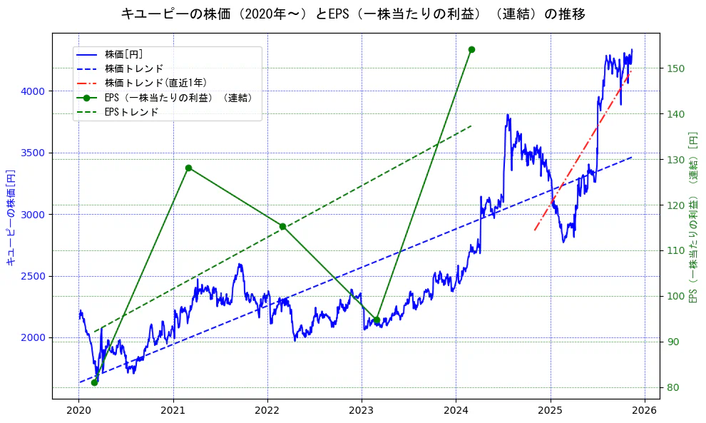 キユーピーの過去5年間の株価とEPS（一株当たりの利益）の推移を示す2軸グラフ。株価の回帰直線、EPS（一株当たりの利益）の回帰直線、直近1年間の株価回帰直線を含み、業績と市場評価の関係性を視覚化。