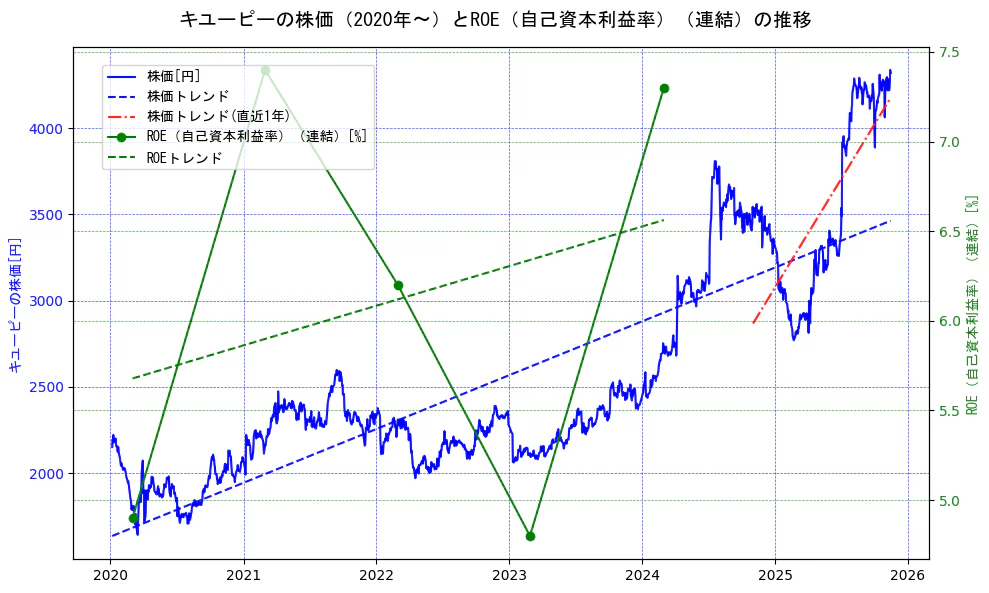 キユーピーの過去5年間の株価とROE（自己資本利益率）の推移を示す2軸グラフ。株価の回帰直線、ROE（自己資本利益率）回帰直線、直近1年間の株価回帰直線を含み、業績と市場評価の関係性を視覚化。