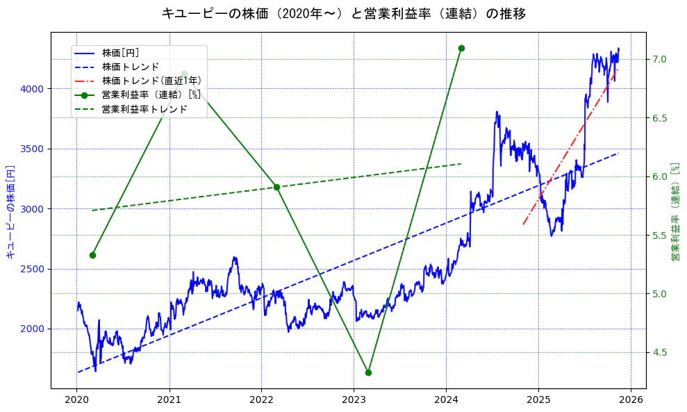 キユーピーの過去5年間の株価と営業利益率の推移を示す2軸グラフ。株価の回帰直線、営業利益率の回帰直線、直近1年間の株価回帰直線を含み、業績と市場評価の関係性を視覚化。