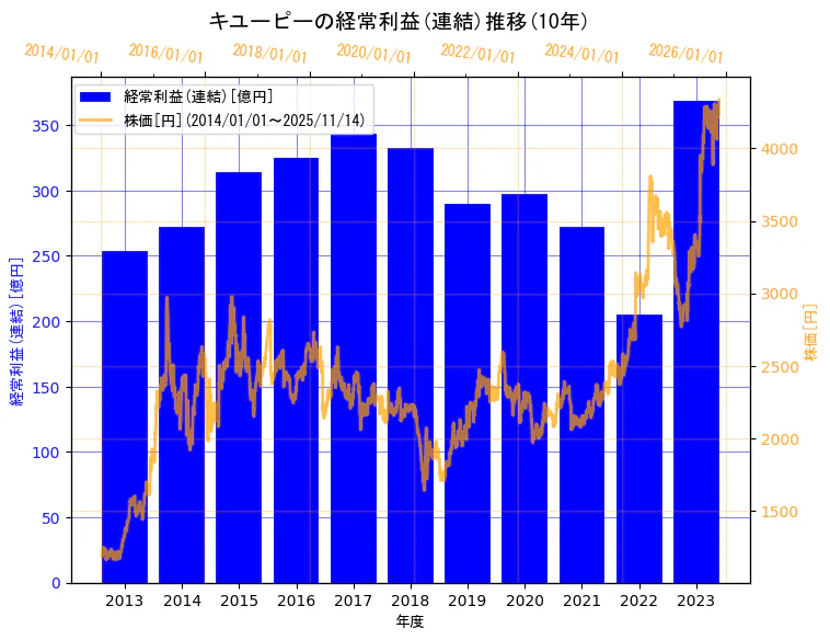 キユーピー株式会社の経常利益(連結)と株価の10年間推移(2軸グラフ)