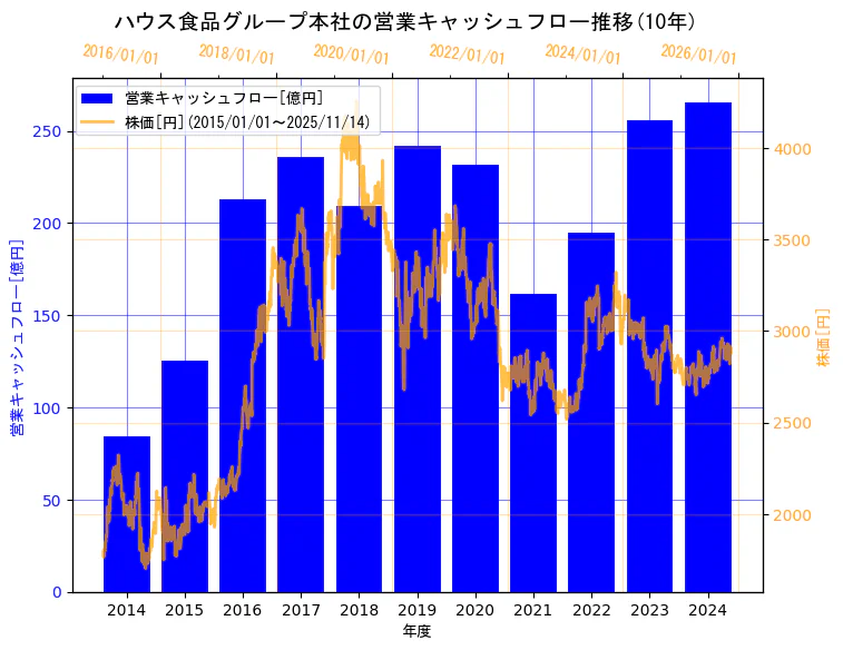 ハウス食品グループ本社株式会社の営業キャッシュフローと株価の10年間推移（2軸グラフ）