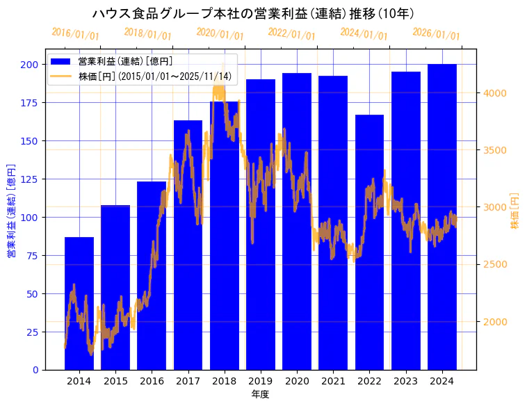 ハウス食品グループ本社株式会社の営業利益(連結)と株価の10年間推移（2軸グラフ）