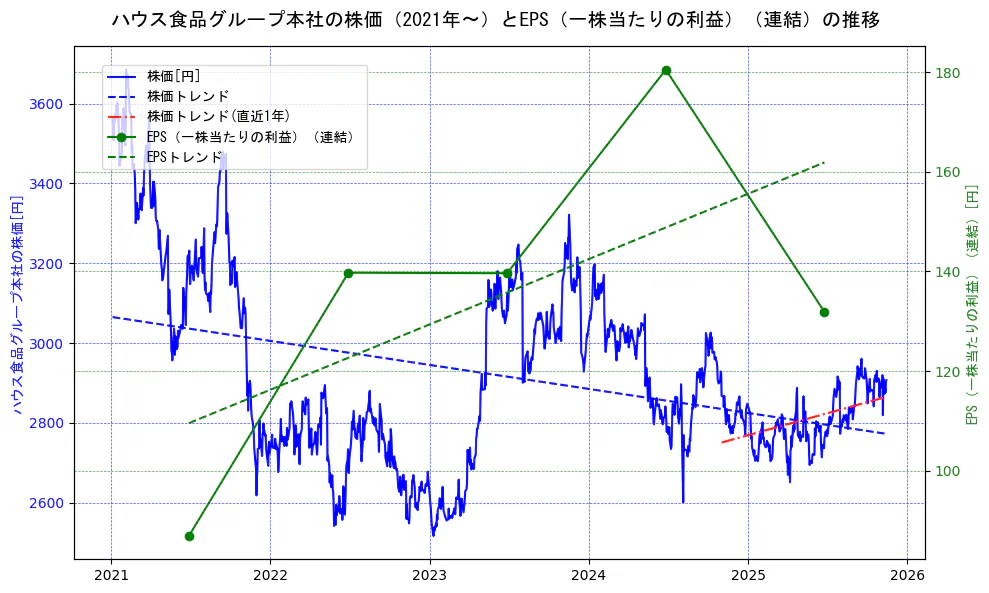 ハウス食品グループ本社の過去5年間の株価とEPS（一株当たりの利益）の推移を示す2軸グラフ。株価の回帰直線、EPS（一株当たりの利益）の回帰直線、直近1年間の株価回帰直線を含み、業績と市場評価の関係性を視覚化。