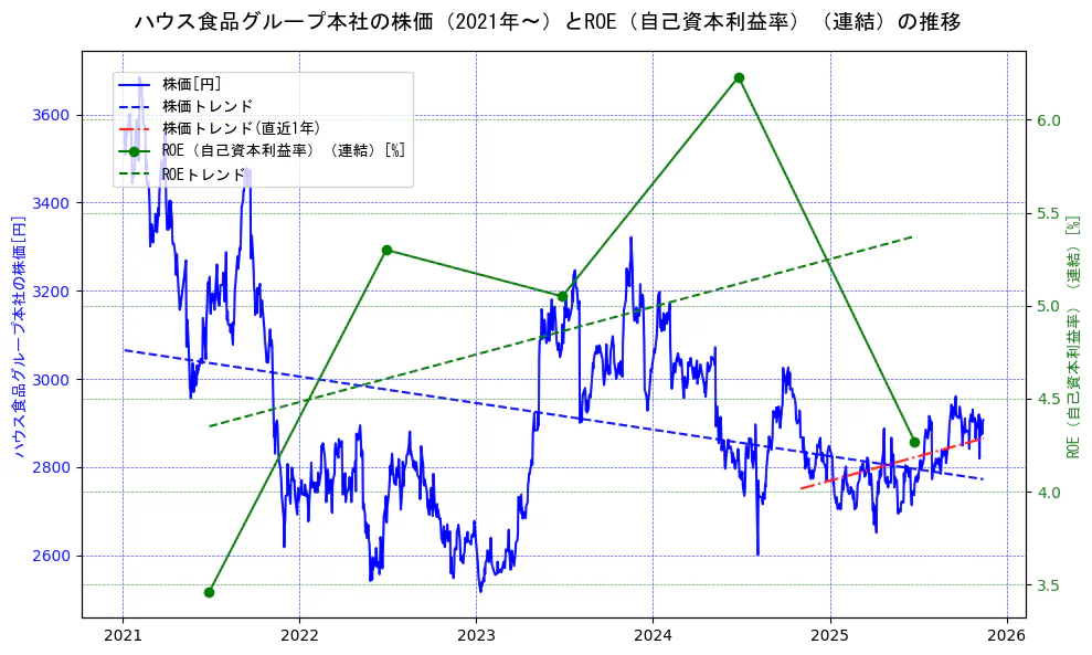 ハウス食品グループ本社の過去5年間の株価とROE（自己資本利益率）の推移を示す2軸グラフ。株価の回帰直線、ROE（自己資本利益率）回帰直線、直近1年間の株価回帰直線を含み、業績と市場評価の関係性を視覚化。