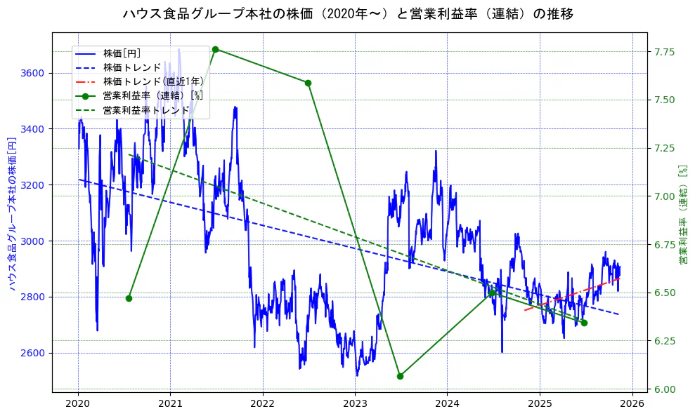 ハウス食品グループ本社の過去5年間の株価と営業利益率の推移を示す2軸グラフ。株価の回帰直線、営業利益率の回帰直線、直近1年間の株価回帰直線を含み、業績と市場評価の関係性を視覚化。