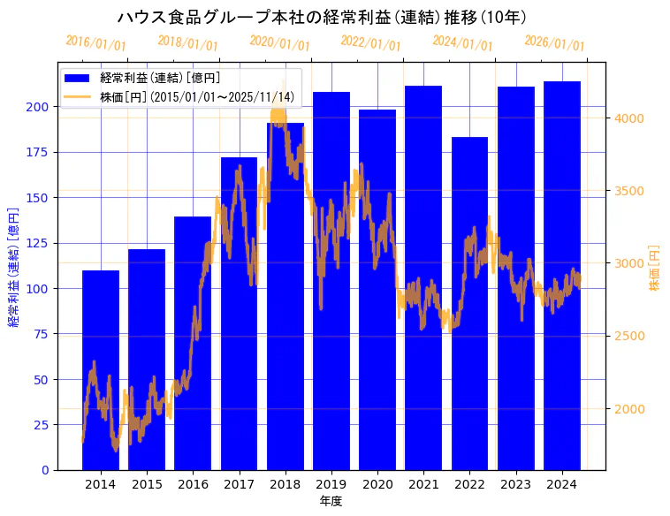 ハウス食品グループ本社株式会社の経常利益(連結)と株価の10年間推移（2軸グラフ）