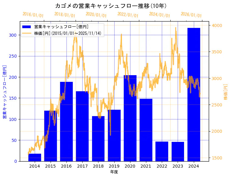 カゴメ株式会社の営業キャッシュフローと株価の10年間推移（2軸グラフ）