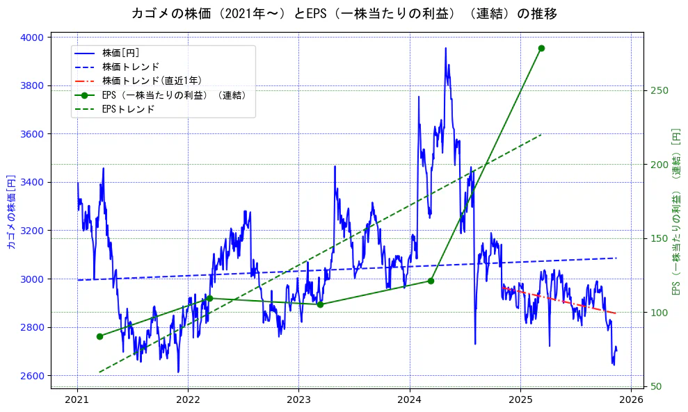 カゴメの過去5年間の株価とEPS（一株当たりの利益）の推移を示す2軸グラフ。株価の回帰直線、EPS（一株当たりの利益）の回帰直線、直近1年間の株価回帰直線を含み、業績と市場評価の関係性を視覚化。