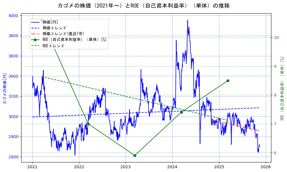 カゴメの過去5年間の株価とROE（自己資本利益率）の推移を示す2軸グラフ。株価の回帰直線、ROE（自己資本利益率）回帰直線、直近1年間の株価回帰直線を含み、業績と市場評価の関係性を視覚化。