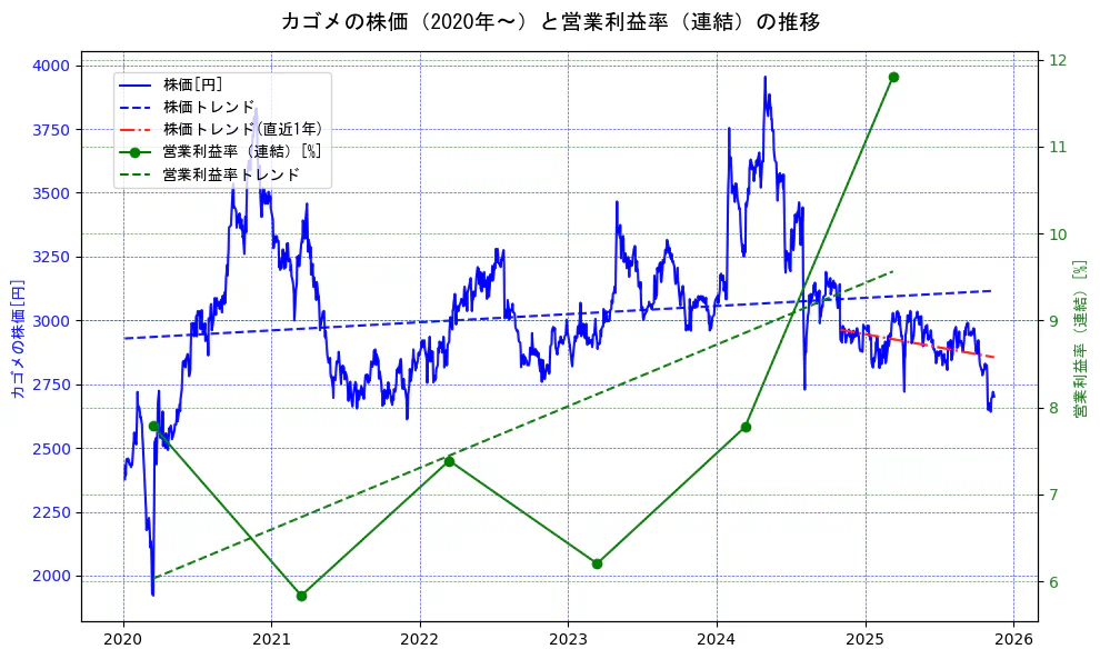 カゴメの過去5年間の株価と営業利益率の推移を示す2軸グラフ。株価の回帰直線、営業利益率の回帰直線、直近1年間の株価回帰直線を含み、業績と市場評価の関係性を視覚化。
