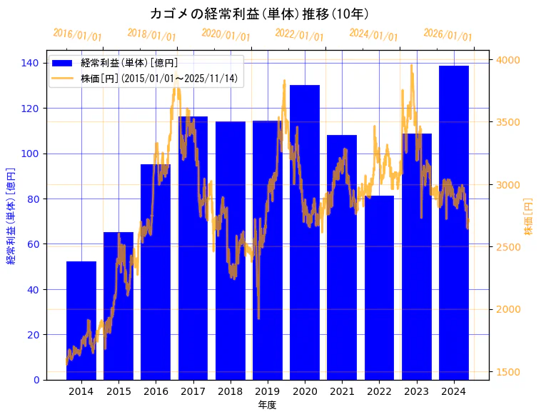 カゴメ株式会社の経常利益(単体)と株価の10年間推移（2軸グラフ）