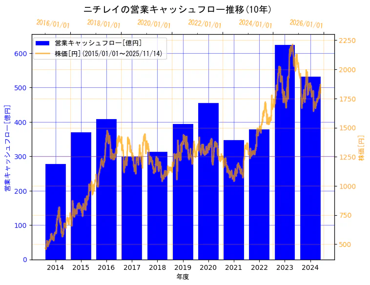 株式会社ニチレイの営業キャッシュフローと株価の10年間推移（2軸グラフ）