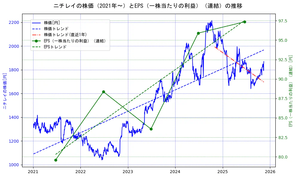 ニチレイの過去5年間の株価とEPS（一株当たりの利益）の推移を示す2軸グラフ。株価の回帰直線、EPS（一株当たりの利益）の回帰直線、直近1年間の株価回帰直線を含み、業績と市場評価の関係性を視覚化。
