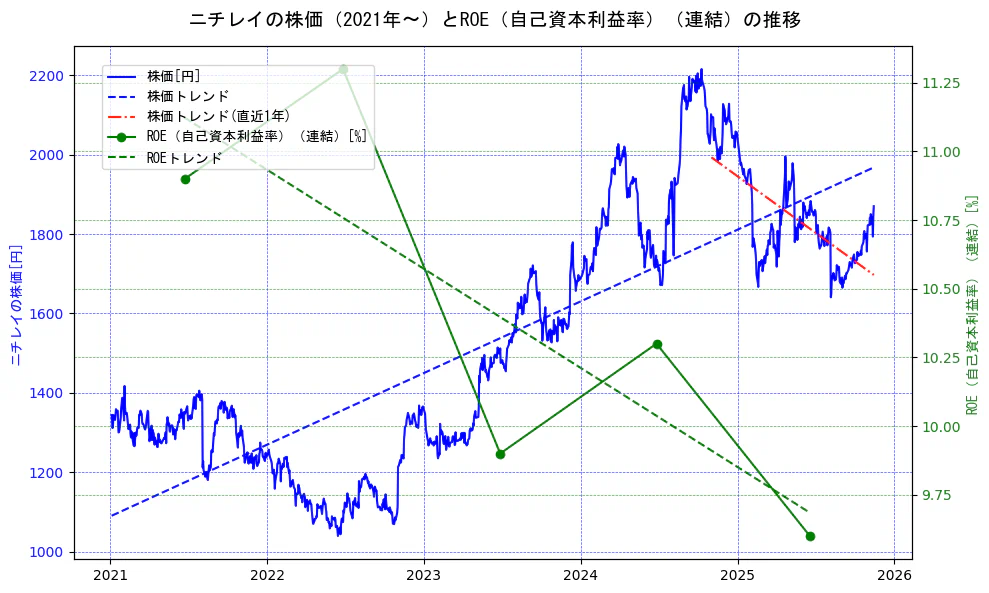 ニチレイの過去5年間の株価とROE（自己資本利益率）の推移を示す2軸グラフ。株価の回帰直線、ROE（自己資本利益率）回帰直線、直近1年間の株価回帰直線を含み、業績と市場評価の関係性を視覚化。