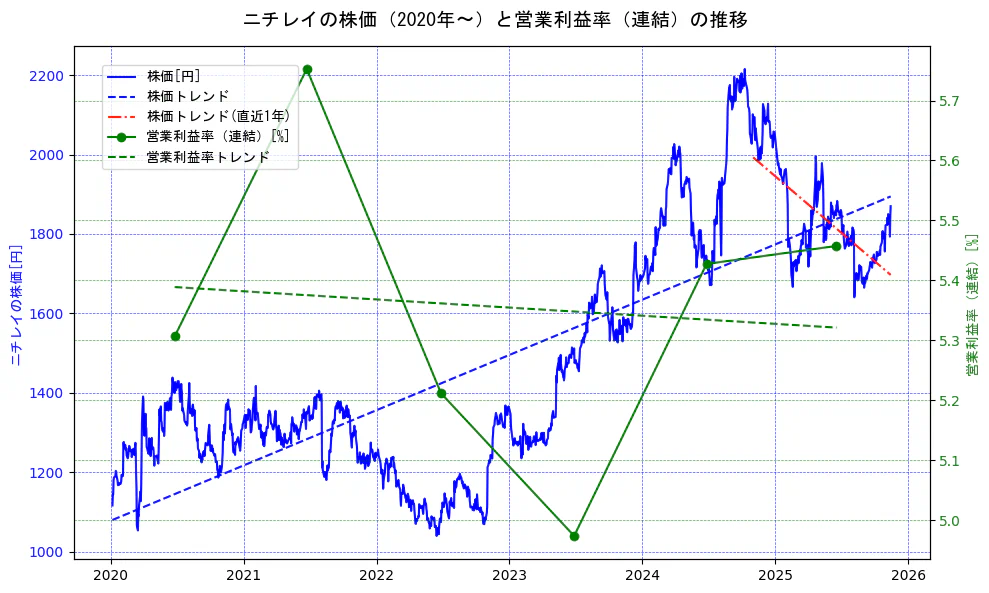 ニチレイの過去5年間の株価と営業利益率の推移を示す2軸グラフ。株価の回帰直線、営業利益率の回帰直線、直近1年間の株価回帰直線を含み、業績と市場評価の関係性を視覚化。