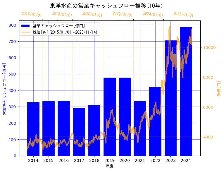 東洋水産株式会社の営業キャッシュフローと株価の10年間推移（2軸グラフ）