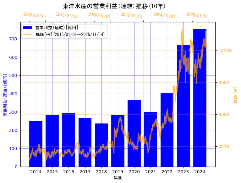 東洋水産株式会社の営業利益(連結)と株価の10年間推移（2軸グラフ）