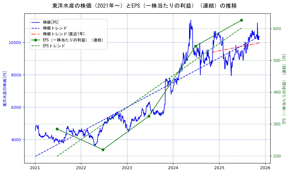 東洋水産の過去5年間の株価とEPS（一株当たりの利益）の推移を示す2軸グラフ。株価の回帰直線、EPS（一株当たりの利益）の回帰直線、直近1年間の株価回帰直線を含み、業績と市場評価の関係性を視覚化。