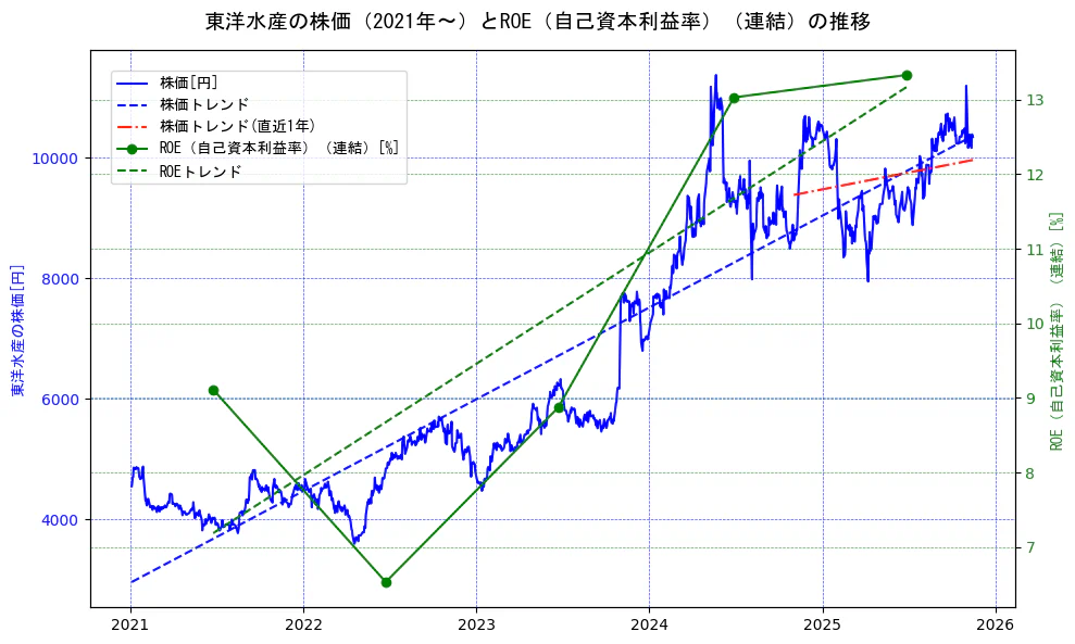 東洋水産の過去5年間の株価とROE（自己資本利益率）の推移を示す2軸グラフ。株価の回帰直線、ROE（自己資本利益率）回帰直線、直近1年間の株価回帰直線を含み、業績と市場評価の関係性を視覚化。
