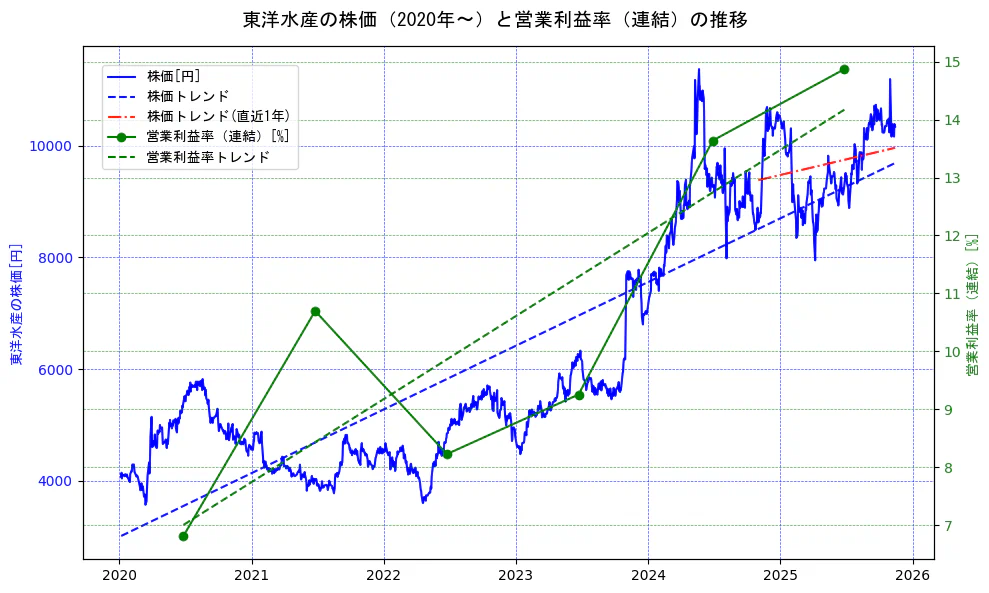 東洋水産の過去5年間の株価と営業利益率の推移を示す2軸グラフ。株価の回帰直線、営業利益率の回帰直線、直近1年間の株価回帰直線を含み、業績と市場評価の関係性を視覚化。